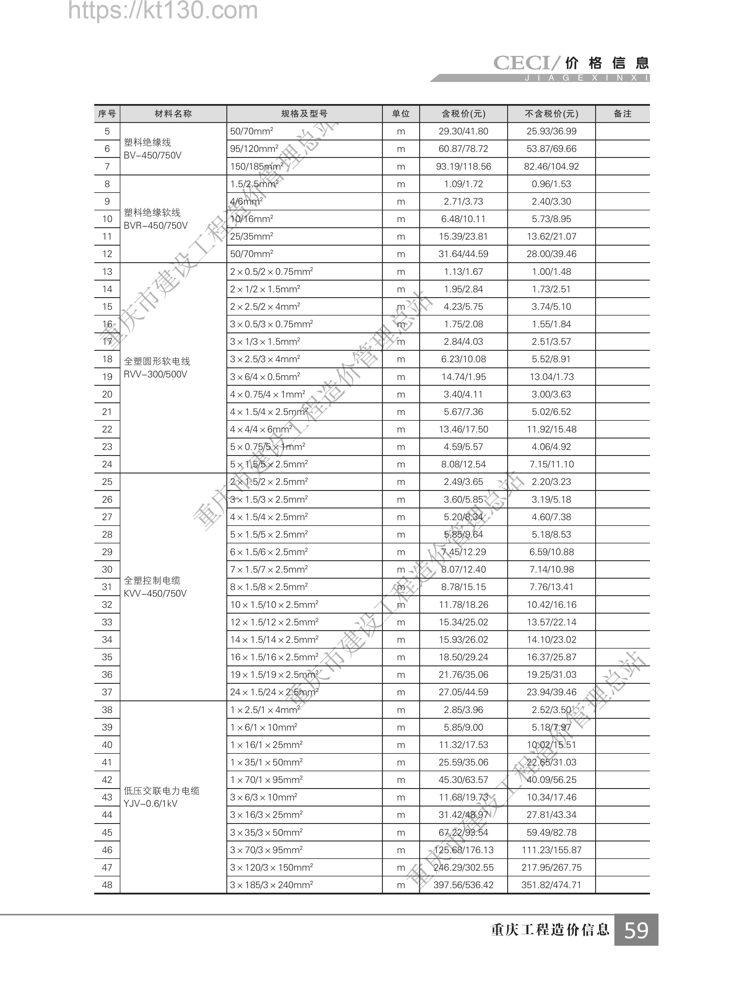 重庆市2022年第八期建筑材料价_电缆及光缆光纤